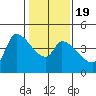 Reynolds tide chart for Sunday, January 19, 2025