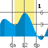 Reynolds tide chart for Wednesday, January 1, 2025