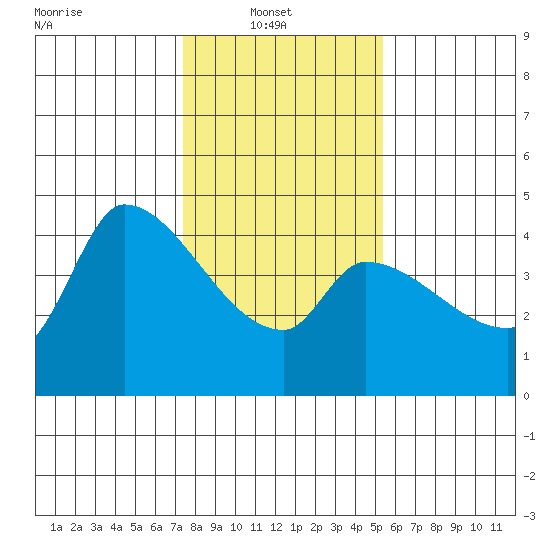 Reynolds tide chart for Monday, January 20, 2025