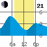 Reynolds tide chart for Tuesday, January 21, 2025