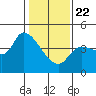 Reynolds tide chart for Wednesday, January 22, 2025