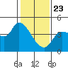Reynolds tide chart for Thursday, January 23, 2025