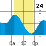 Reynolds tide chart for Friday, January 24, 2025