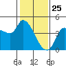 Reynolds tide chart for Saturday, January 25, 2025