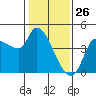 Reynolds tide chart for Sunday, January 26, 2025