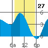 Reynolds tide chart for Monday, January 27, 2025