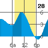 Reynolds tide chart for Tuesday, January 28, 2025