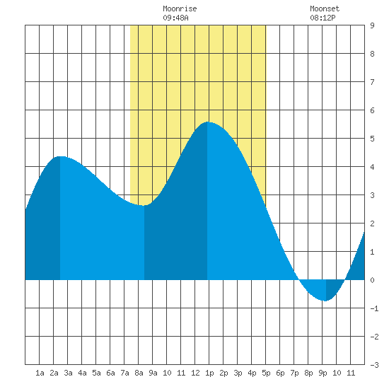 Reynolds tide chart for Thursday, January 2, 2025