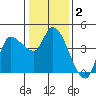 Reynolds tide chart for Thursday, January 2, 2025