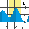 Reynolds tide chart for Friday, January 31, 2025