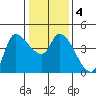 Reynolds tide chart for Saturday, January 4, 2025