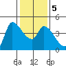 Reynolds tide chart for Sunday, January 5, 2025