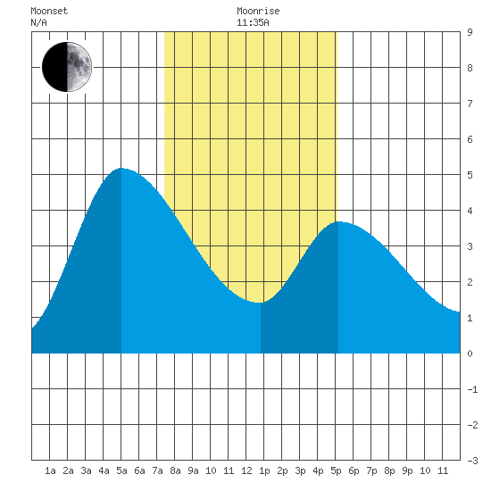 Reynolds tide chart for Monday, January 6, 2025