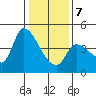 Reynolds tide chart for Tuesday, January 7, 2025