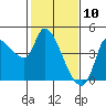 Reynolds tide chart for Monday, February 10, 2025