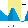 Reynolds tide chart for Tuesday, February 11, 2025