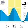 Reynolds tide chart for Wednesday, February 12, 2025