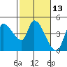 Reynolds tide chart for Thursday, February 13, 2025
