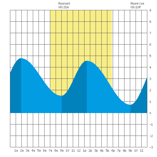 Reynolds tide chart for Saturday, February 15, 2025