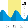 Reynolds tide chart for Saturday, February 15, 2025