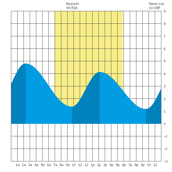 Reynolds tide chart for Sunday, February 16, 2025