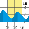 Reynolds tide chart for Sunday, February 16, 2025