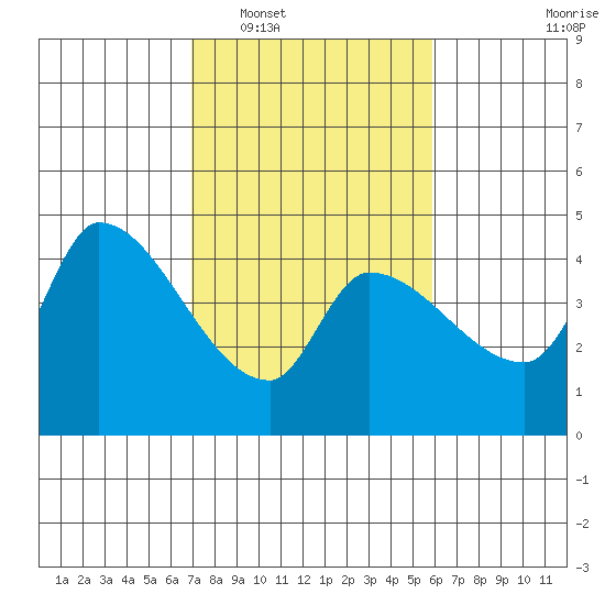 Reynolds tide chart for Monday, February 17, 2025
