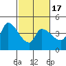 Reynolds tide chart for Monday, February 17, 2025