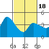 Reynolds tide chart for Tuesday, February 18, 2025
