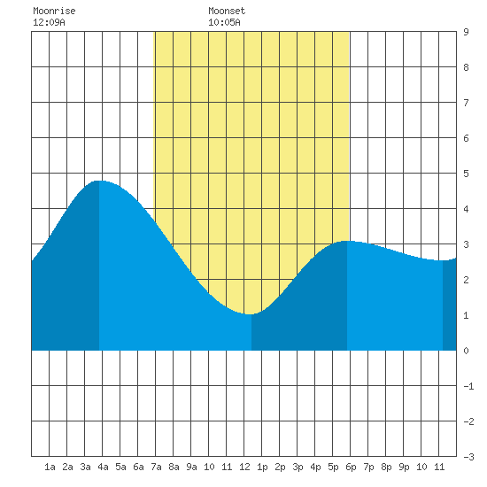 Reynolds tide chart for Wednesday, February 19, 2025