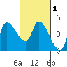 Reynolds tide chart for Saturday, February 1, 2025