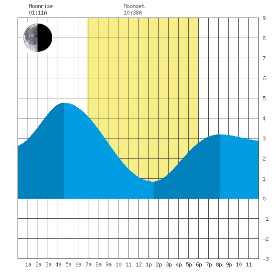 Reynolds tide chart for Thursday, February 20, 2025