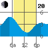 Reynolds tide chart for Thursday, February 20, 2025