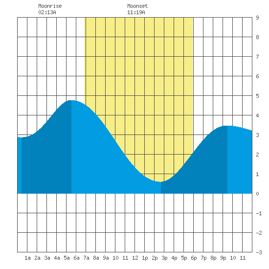 Reynolds tide chart for Friday, February 21, 2025