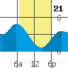 Reynolds tide chart for Friday, February 21, 2025