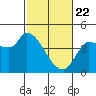 Reynolds tide chart for Saturday, February 22, 2025