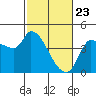 Reynolds tide chart for Sunday, February 23, 2025