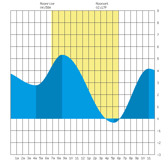 Reynolds tide chart for Monday, February 24, 2025