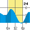 Reynolds tide chart for Monday, February 24, 2025