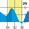 Reynolds tide chart for Tuesday, February 25, 2025