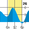 Reynolds tide chart for Wednesday, February 26, 2025