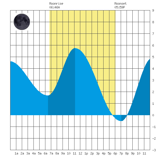 Reynolds tide chart for Thursday, February 27, 2025