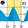 Reynolds tide chart for Thursday, February 27, 2025