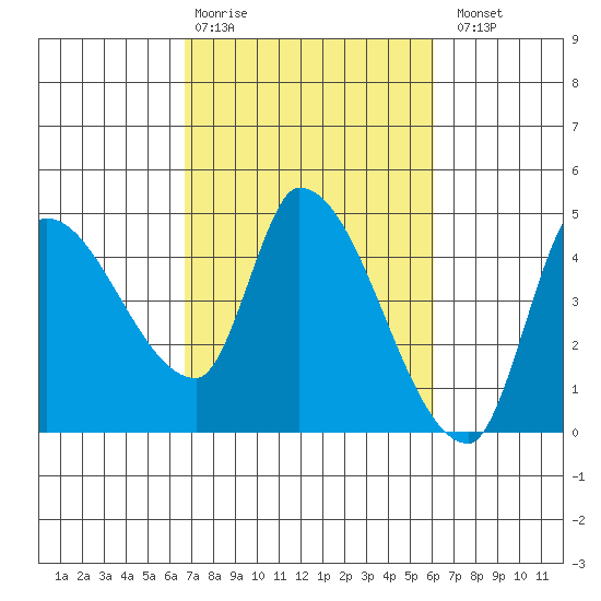 Reynolds tide chart for Friday, February 28, 2025