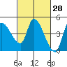 Reynolds tide chart for Friday, February 28, 2025
