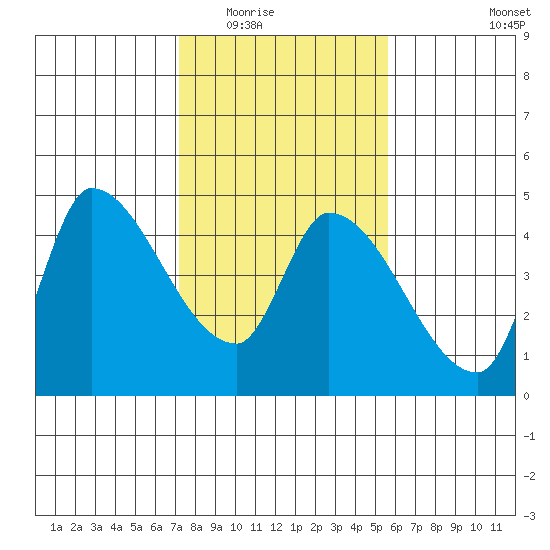 Reynolds tide chart for Sunday, February 2, 2025