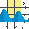 Reynolds tide chart for Sunday, February 2, 2025