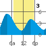 Reynolds tide chart for Monday, February 3, 2025