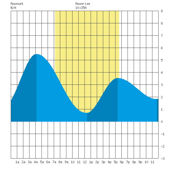 Reynolds tide chart for Tuesday, February 4, 2025