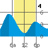Reynolds tide chart for Tuesday, February 4, 2025